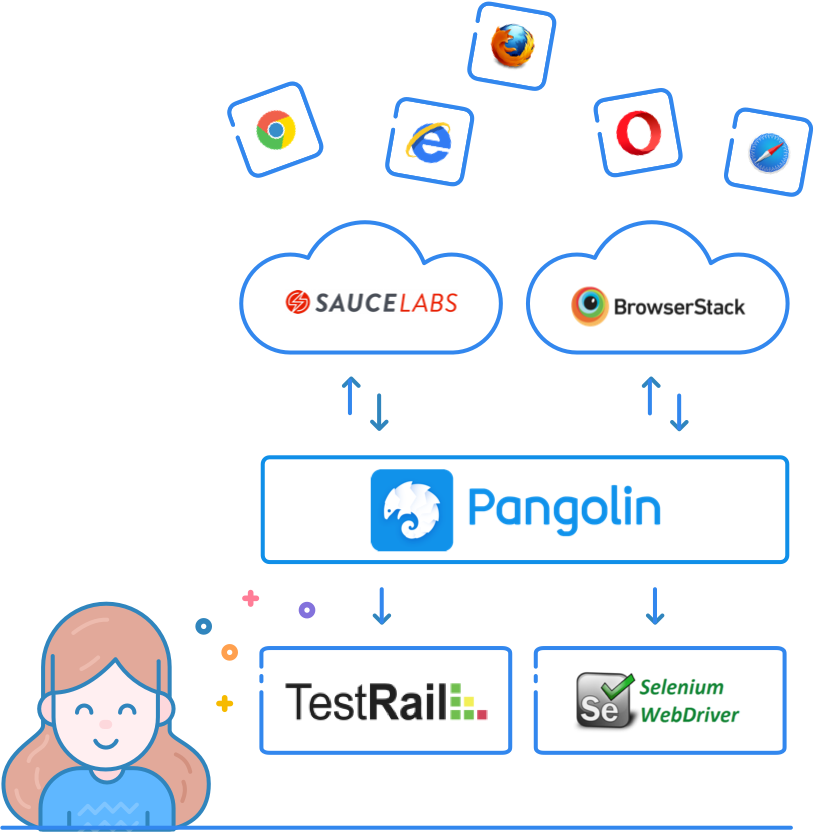 Pangolin Cross Browser